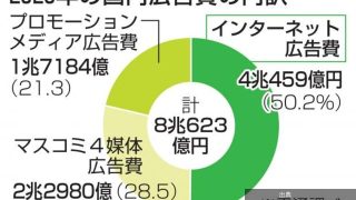 ネット広告費、初の50％超え 2025年、動画配信やSNSでとのこと
