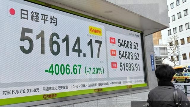 [暴落] 日経平均一時4200円超下落
